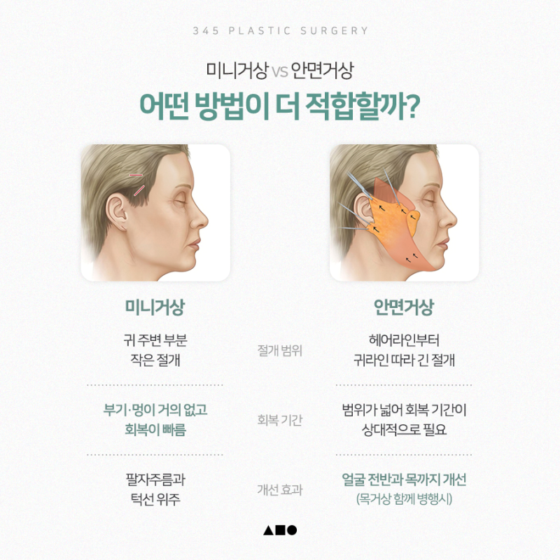 미니거상 VS 안면거상, 나에게 적합한 수술방법은?