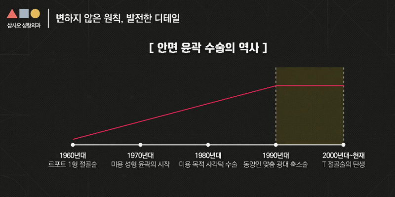 안면윤곽 수술을 20년 넘게 해온 의사가 말하는 병원 선택 기준 사진 6